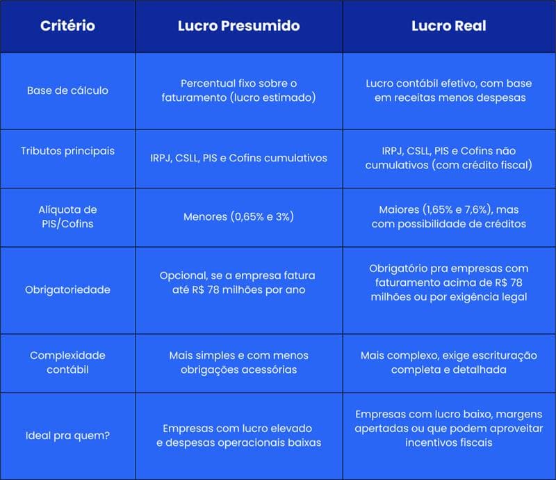 Lucro Presumido e Lucro Real: Entenda as Diferenças